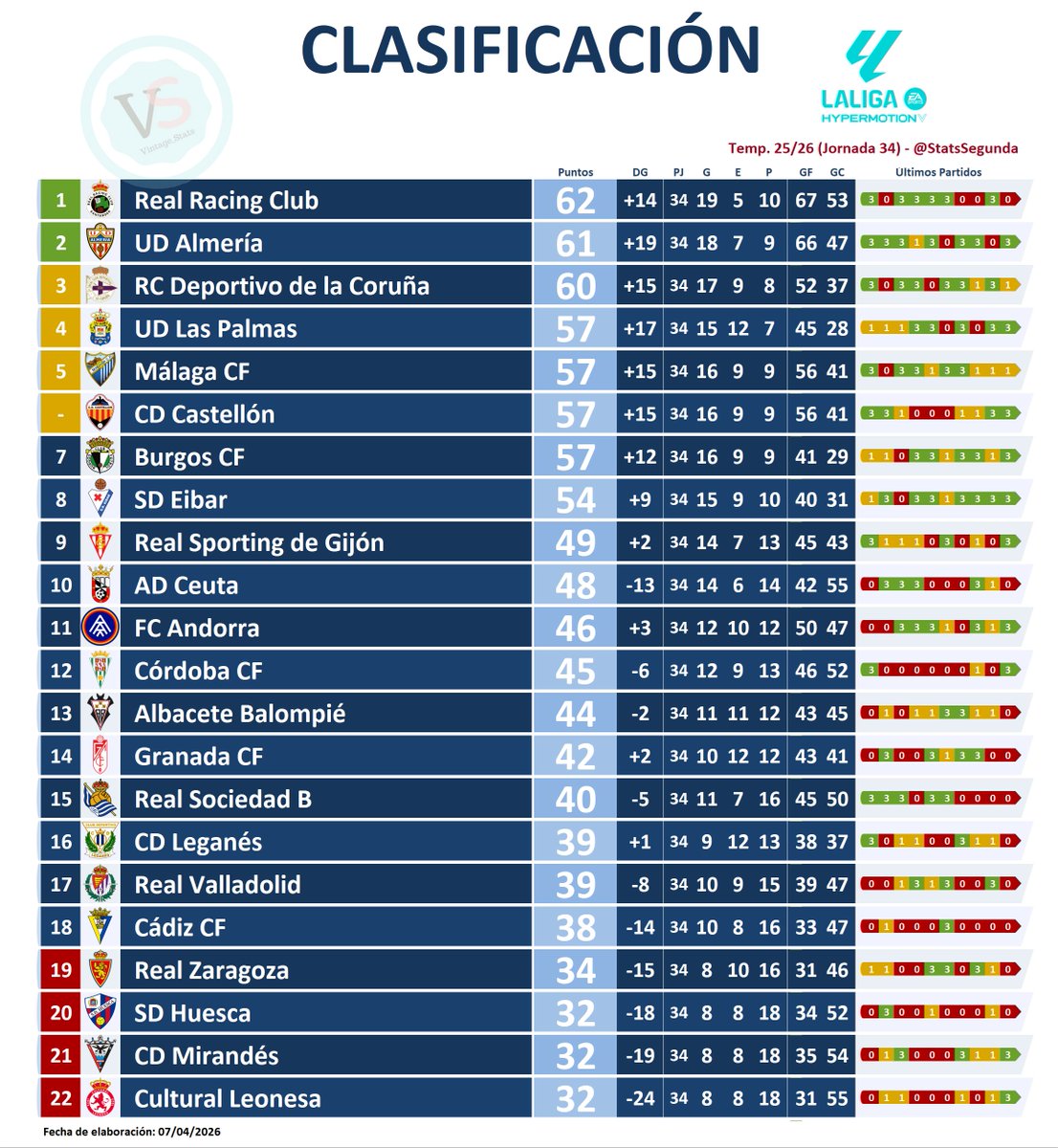 StatsSegunda's tweet image. 📈 #Ranking #LALIGAHYPERMOTION Jornada 3⃣4⃣

🔝🔟 CLASIFICACIÓN
[1] @realracingclub
[2] @U_D_Almeria
[3] @RCDeportivo
[4] @UDLP_Oficial
[5] @MalagaCF
[5] @CDCastellon
[7] @Burgos_CF
[8] @SDEibar
[9] @RealSporting
[10] @ADCeuta_FC