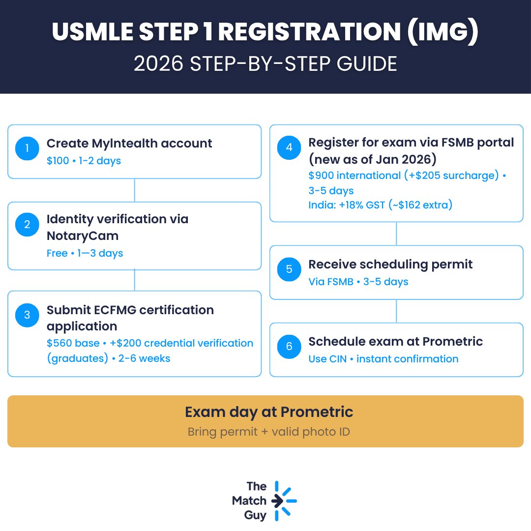 malkeasaad's tweet image. Registering for the USMLE as an IMG takes serious patience! ⏳ 

While US students can get verified in minutes via MyUSMLE, the IMG pathway involves 6 steps, including a 2-6 week wait just for ECFMG certification. Start your MyIntealth account early so you aren't stressing before