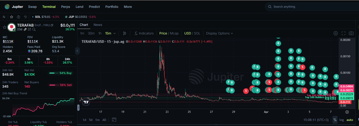 CryptoAdolf's tweet photo. Accumulating TERAFAB, you go ahead and do what you need to do and i do what i do. GOOD MORNING FAM! https://t.co/kclhoj1Tmz