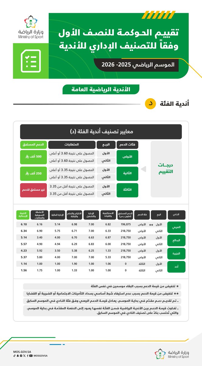 وزارة الرياضة tweet media