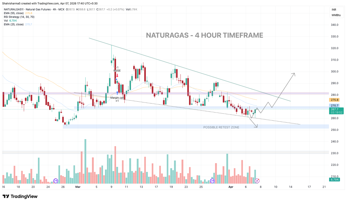 Powerofcomodity's tweet image. #NaturalGas holding falling wedge support 📈

Reversal setup in play.
If price sustains above EMA cluster → bullish bias.

Above 271 - upside
Below 263 - breakdown

Follow Telegram for real-time updates.

#MCX #NG #CommodityTrading