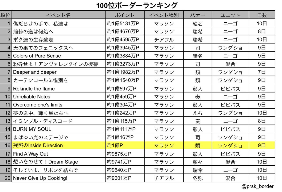 プロセカボーダー情報 tweet media