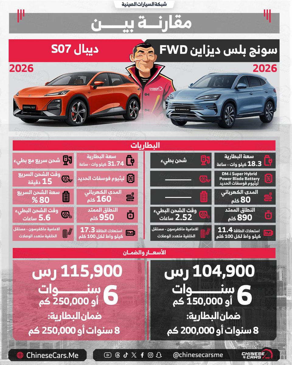 ChineseCarsME's tweet photo. مقارنة بين سيارتين من قطاع الطاقة الجديدة في السعودية
بي واي دي سونج بلس هايبرد PHEC
ضد
ديبال S07 بنظام REEV
ايهما تختار من النظامين والسيارتين؟ خبرونا في التعليقات؟
#شبكة_السيارات_الصينية
#bydsongplus
#deepals07