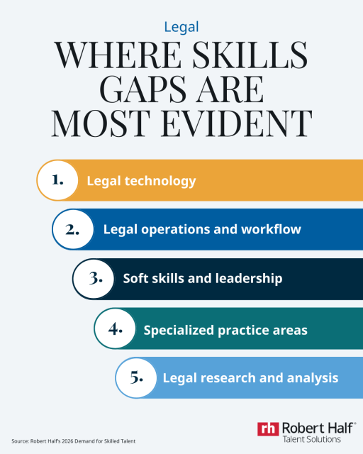 Are these the places you’re noticing skills gaps in your legal departments and law firms? Dive into the full Demand for Skilled Talent report for deeper profession-specific insights, hiring trends and practical takeaways: rh.roberthalf.com/ujyI3 #RobertHalf #Legal