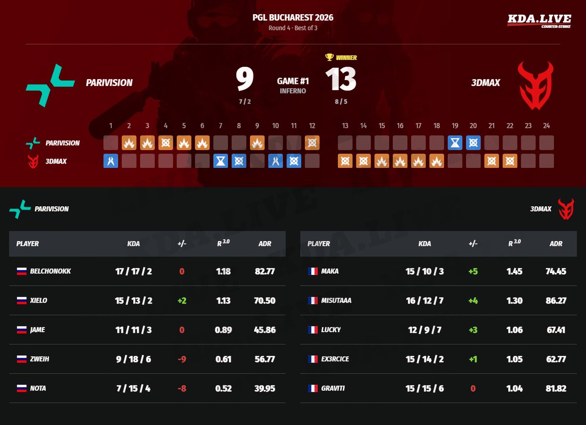 kda_live's tweet image. #counterstrike #cs2 #3DMAX #PARIVISION