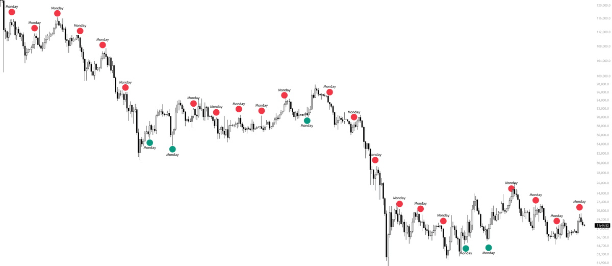 KillaXBT's tweet photo. $BTC

Same story, different week.

We pumped Sunday into Monday, and once again, a Monday high formed. 

Always pay attention to Monday closely: if we start dumping into a key level, look for long opportunities, and if we’re pumping into resistance, look for shorts. https://t.co/qWMjjnCND9