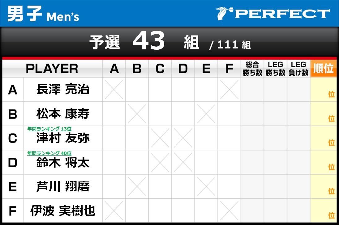 sskm180's tweet image. 予選組み合わせ決まりましたね
あとは矢るだけ😎
#PERFECT