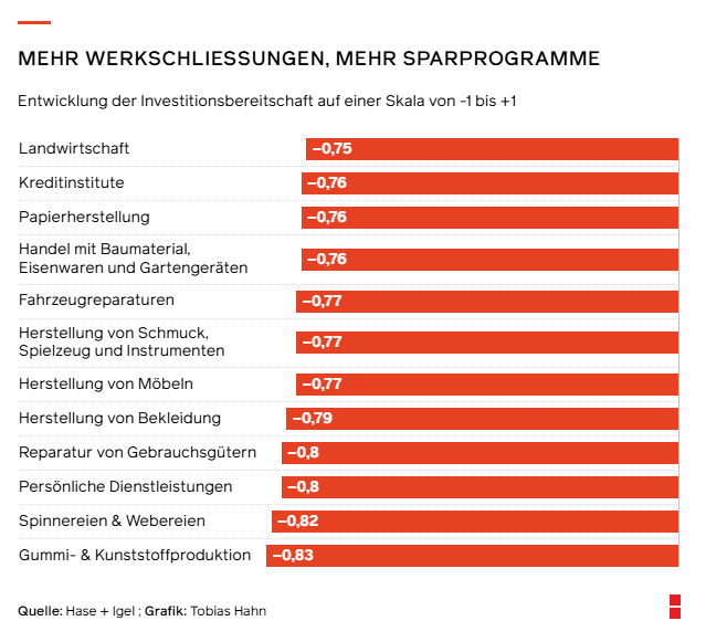 WeyandWiwo's tweet photo. Die Zahl der deutschen Unternehmen, die Stellen ausgeschrieben haben, ist gegenüber dem Vorjahr um 8,7 Prozent zurückgegangen. Zu dem Ergebnis kommt eine aktuelle Datenanalyse von Hase & Igel, die der #WiWo exklusiv vorliegt. https://t.co/pae1M6LvkN