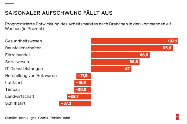 WeyandWiwo's tweet photo. Die Zahl der deutschen Unternehmen, die Stellen ausgeschrieben haben, ist gegenüber dem Vorjahr um 8,7 Prozent zurückgegangen. Zu dem Ergebnis kommt eine aktuelle Datenanalyse von Hase & Igel, die der #WiWo exklusiv vorliegt. https://t.co/pae1M6LvkN