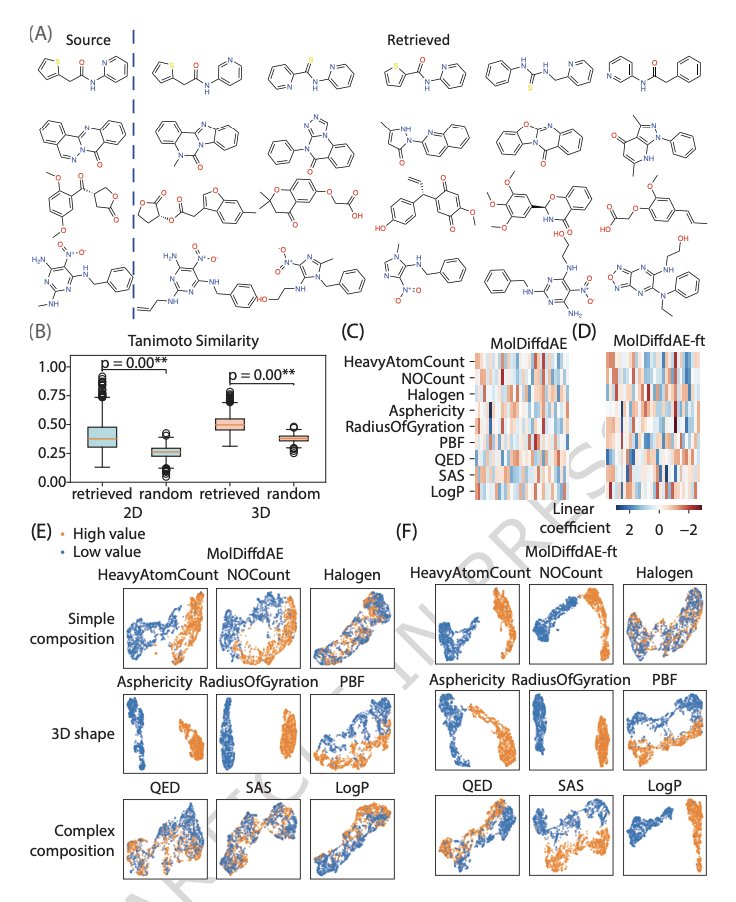 bravo_abad's tweet image. Disentangled embeddings bring multi-property control to 3D diffusion models

Drug design has a fundamental tension: improve a candidate's water solubility without ruining its binding affinity, or boost synthetic accessibility without altering its 3D shape. These properties are