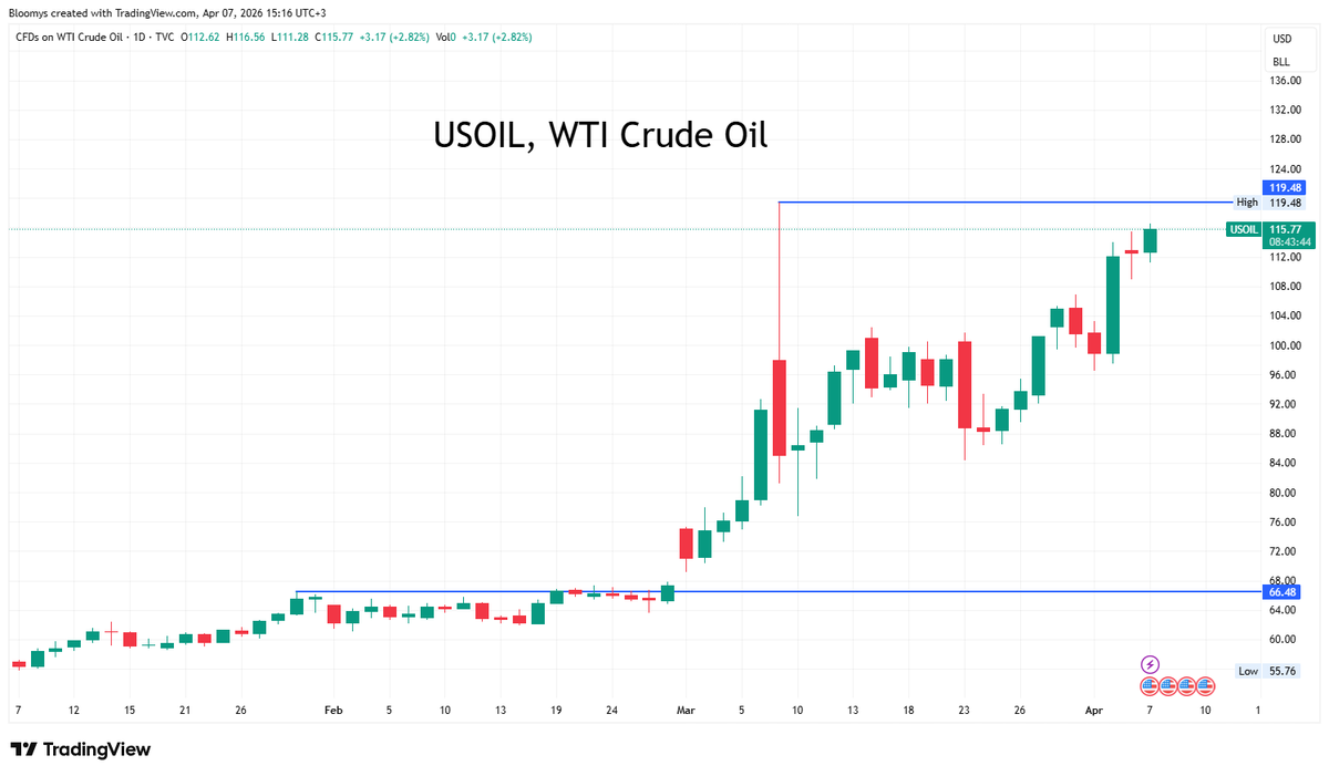 Bloomys_X's tweet photo. $USOIL is on fire.

Escalating tensions between Iran and the U.S., along with threats to energy infrastructure, are pushing oil higher.

Price is now above $115. Geopolitics is driving the move. https://t.co/84mTp34AQG