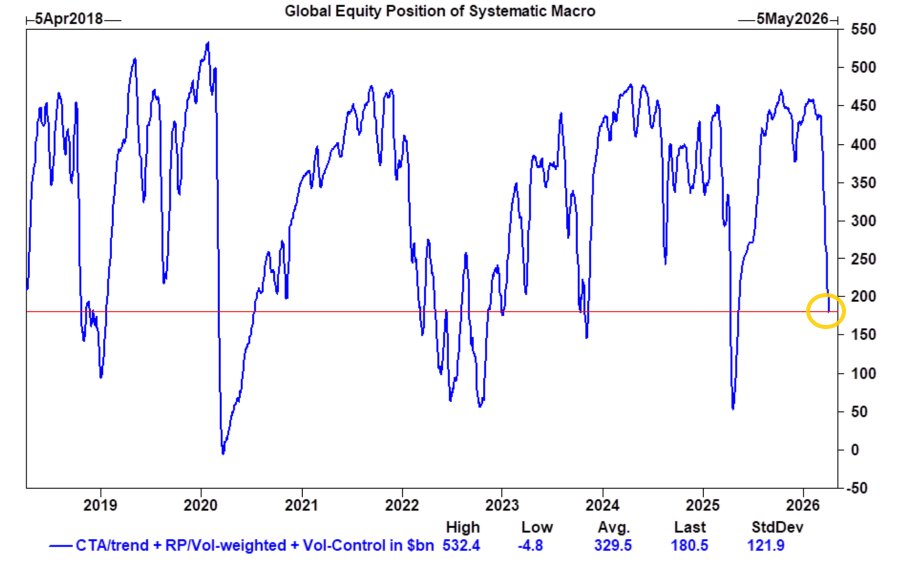 Goldman: Our team now estimates global equity systematic length at just ~$180bn net long (3.3/10), with the US at roughly $100bn (similar rank). 

Within that, CTA/trend followers are now short ~$55bn globally, including nearly $40bn in the US, which puts them close to the bottom