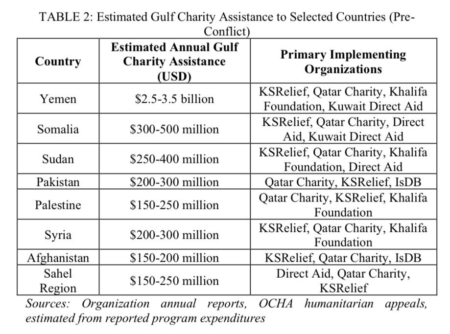 تداعيات حرب الخليج 2026 لا تقتصر على السياسة أو الاقتصاد… بل تضرب أحد أهم أعمدة العمل الإنساني عالميًا: المنظمات الخيرية الخليجية.

هذه المنظمات كانت تنفق سنويًا نحو 15–20 مليار دولار وتوفر حتى 30–40% من المساعدات الإنسانية في بعض الدول مثل اليمن، لكنها اليوم تواجه:
🔻 انخفاض