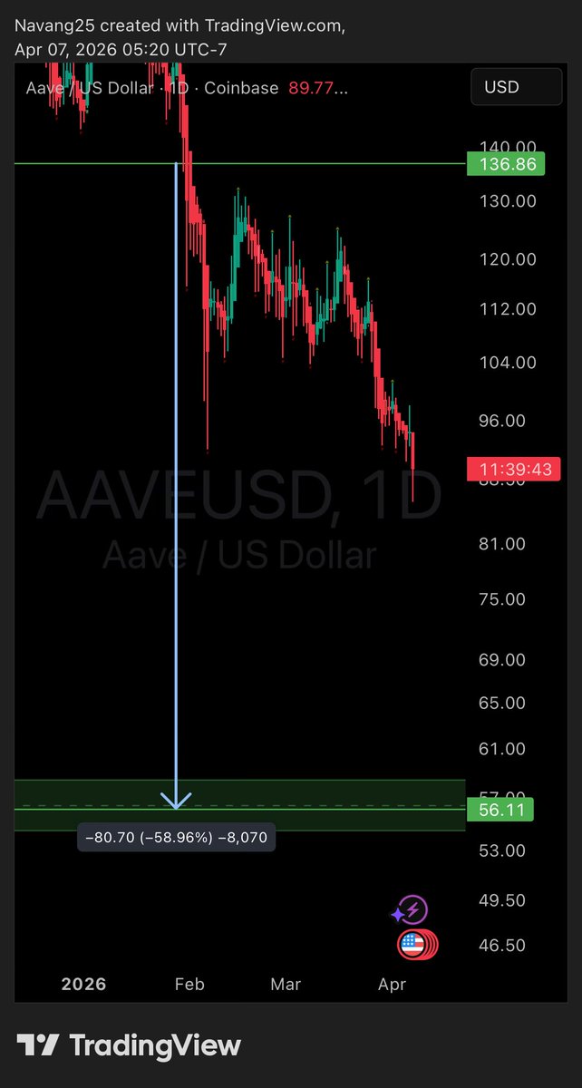 Navang25's tweet photo. $AAVE see you much lower https://t.co/zPVzWxVSMX