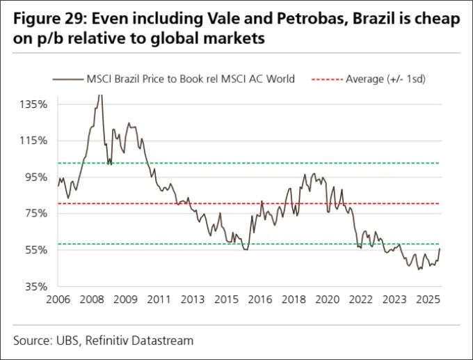 TaviCosta's tweet image. What an outstanding chart from my friend @RonStoeferle

Brazilian equities remain historically undervalued particularly relative to global equities. 

Some of my favorite LatAm companies here:

open.substack.com/pub/tavicosta/…