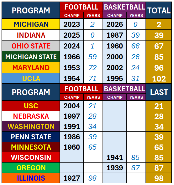 The <a href="/bigten/">Big Ten Conference</a> race for Football + Basketball National Championships:

Michigan: 🏆

Everyone else: “maybe next year”