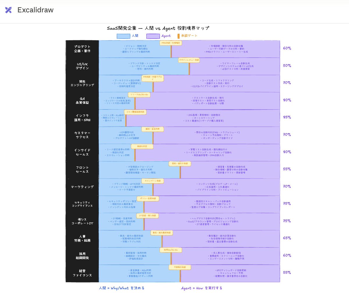AIエージェントでどこまで自動化できるかの目安作らないとなーと、Claudeで3分で出力、見た目と欲しい組織をいくつか追加させて計10分程度で、コレできる。

仕事もプライベートもずっとClaude使ってると、作業量に対して人間は少数でいいと思ってしまう。