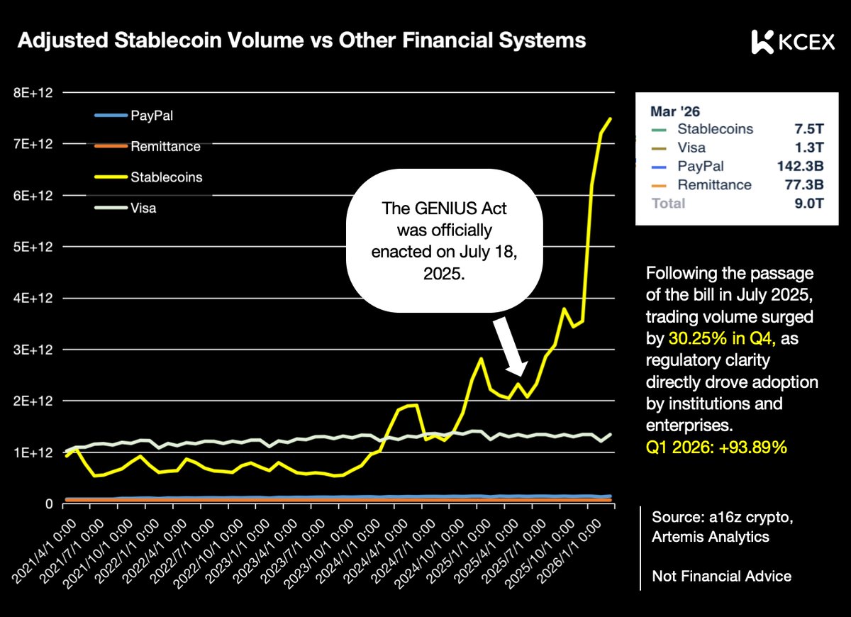 KCEX_Official's tweet image. Stablecoins Surge After GENIUS Act! 🚀

GENIUS Act passed July 18, 2025.
Adjusted volume:
• Q4 2025: +30.25%
• Q1 2026: +93.89%

Mar 2026: Stablecoins $7.5T vs Visa $1.3T
On-chain payments accelerating.

⚡ Trade major stablecoins with 0 fees on KCEX.
#Stablecoins #GENIUSAct