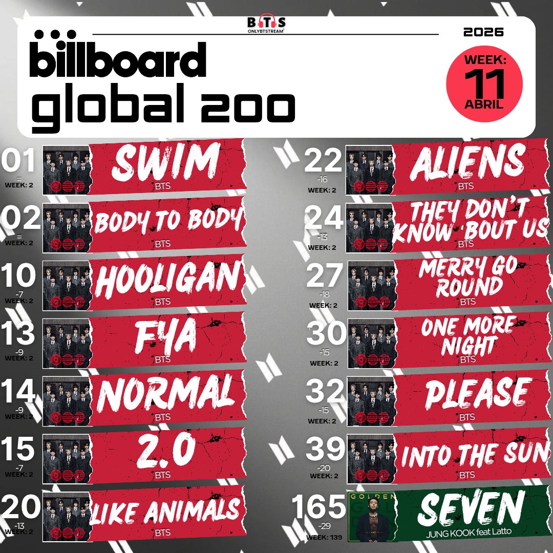 Only BTS Stream⁷ ⦿⊝⊜ tweet media