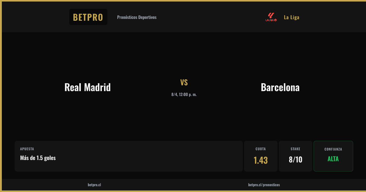 BetProCL's tweet photo. ⚽ Real Madrid vs Barcelona
🏆 La Liga | 8/4, 12:00 p. m.

🎯 Más de 1.5 goles
💰 Cuota 1.43 | Alta 🔥🔥🔥

👉 https://t.co/JunOjzUTJT
📲 https://t.co/9BDubgGZPv
🌐 https://t.co/t9MCJzgfnG

#BetPro #Apuestas https://t.co/Qd5fqb3Swb