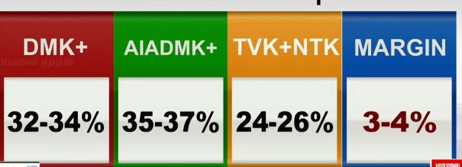 itzproudloser's tweet image. #MalaimurasuTV Survey :

189.Mayiladuthurai 

DMK+ -32-34%

AIADMK+ -35-37%

TVK+NTK -24-26%

Projected Winner : AIADMK + 

#Mayiladuthurai #AIADMK #DMK  #TVK