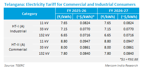 MercomIndia's tweet photo. #TGERC has retained the existing retail electricity tariff structure for the financial year 2026–27, while revising key components, including the cross-subsidy surcharge, additional surcharge, and other open access–linked charges.
https://t.co/hWqpZFZBEF https://t.co/2YfGpDycNk