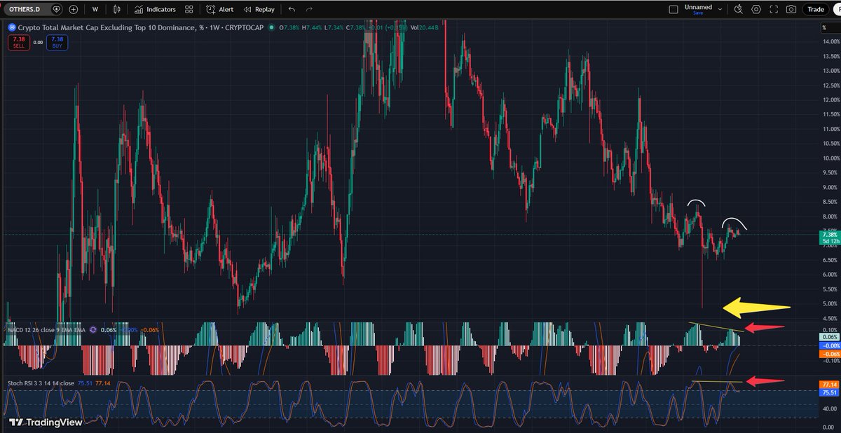 Weekly Crypto total market cap -  excluding Top 10 dominance.

 It filters out BTC, ETH, basically the other top 10 major cap coins to gauge liquidity and demand specifically for "small to mid cap altcoins" And this chart is showing a strong Bearish reversal signal #altcoins $BTC
