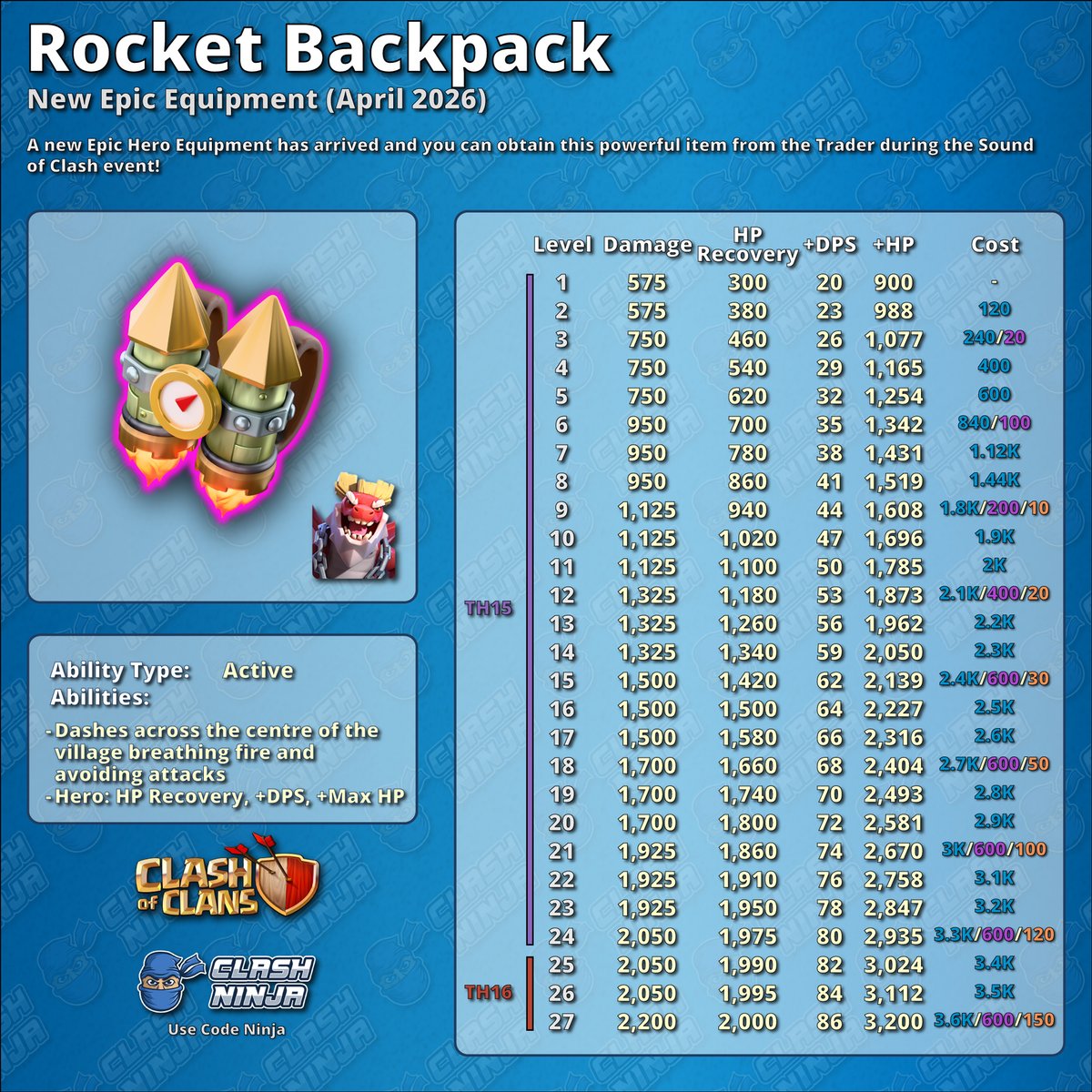 ClashDotNinja's tweet image. New Epic Equipment: Rocket Backpack

This can be purchased from the trader for Metal Medals.

This is an active equipment that causes the Dragon Duke to dash across the centre of the village breathing fire.

#ClashofClans