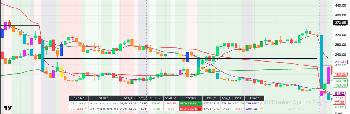 ChartGptIndia's tweet photo. i have developed an indicator ( free version is available on tradingview ) and for advanced - dm for access. it plots ce and pe on same chart which shows option buyer very clear movement and trend. just seeing spot chart and taking entry in any ce and pe can be risky.. ( i have gone all through this.. so researched and developed an indicator. ) even would like if u test it. free indicator link in bio. its CGI-Titanium traders engine - Options
