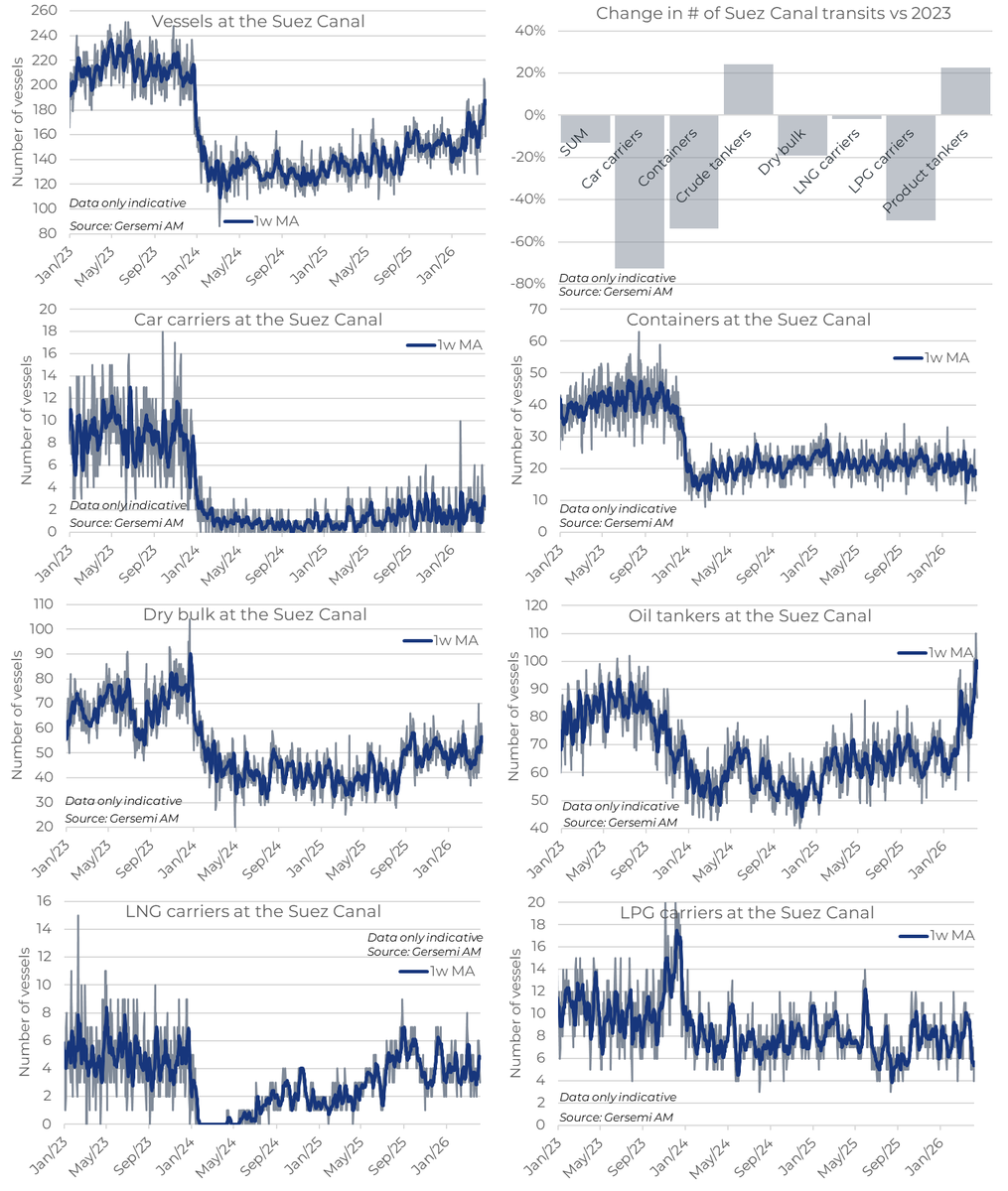 JHannisdahl's tweet image. Updated data on #shipping #SuezCanal transits via the #RedSea. A significant uptick over the past 4 weeks driven by #oil tankers and dry bulk