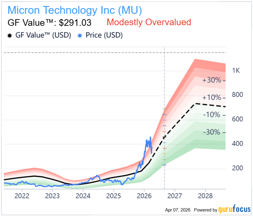 gurufocus's tweet image. $MU Micron’s recent surge has pushed it above its GF Value of $291.03,
pointing to a modest premium relative to its fundamentals.
#stocks #semiconductors
gurufocus.com/stock/MU/summa…