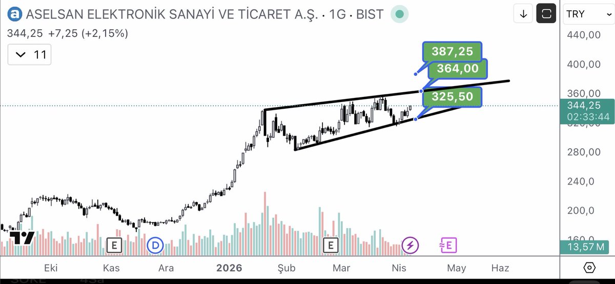 _trendtakipcisi's tweet photo. #asels #hisse #borsa 325.50 üzeiende  geçerlidir 

YATIRIM TAVSİYESİ DEĞİLDİR https://t.co/eRJfL6BF7K