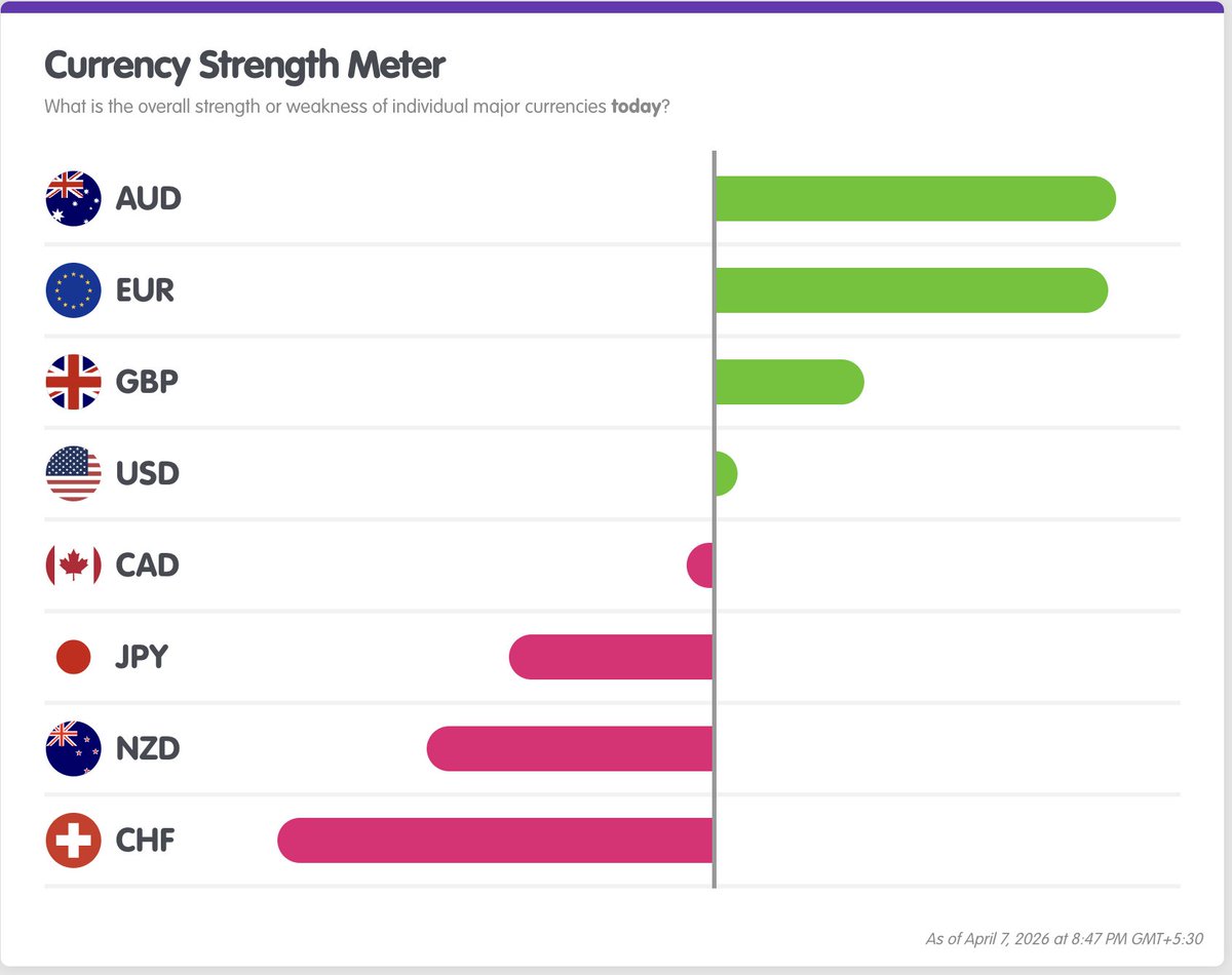 ModiBhagya's tweet photo. This shows XAU and USD strength (Volume wise, order flow wise.)   And here Both are very less comparetively. SO this means GOLD will consolidate, which it is doing for whole day long. https://t.co/mP38sOxF1F