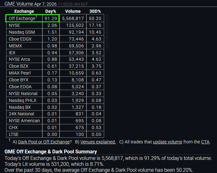 Sad Breaking: 91.29% of $GME volume is trading off exchange in brutal new high.