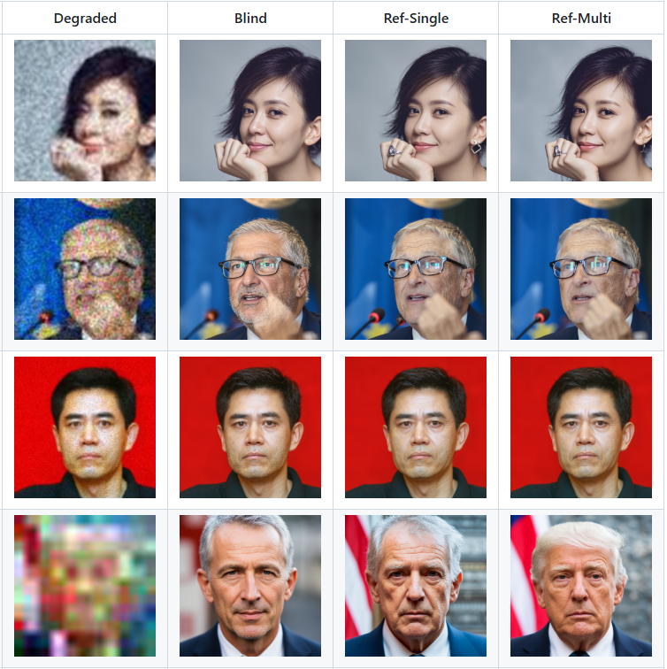 wildmindai's tweet image. Flux-restoration.
Unified face restoration LoRA.

- blind and reference-based enhancement;
- built on FLUX.2-klein-base-4B; 

github.com/cosmicrealm/fl…