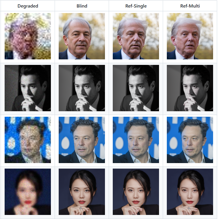 wildmindai's tweet image. Flux-restoration.
Unified face restoration LoRA.

- blind and reference-based enhancement;
- built on FLUX.2-klein-base-4B; 

github.com/cosmicrealm/fl…