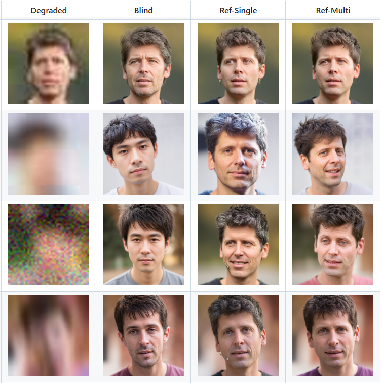 wildmindai's tweet image. Flux-restoration.
Unified face restoration LoRA.

- blind and reference-based enhancement;
- built on FLUX.2-klein-base-4B; 

github.com/cosmicrealm/fl…