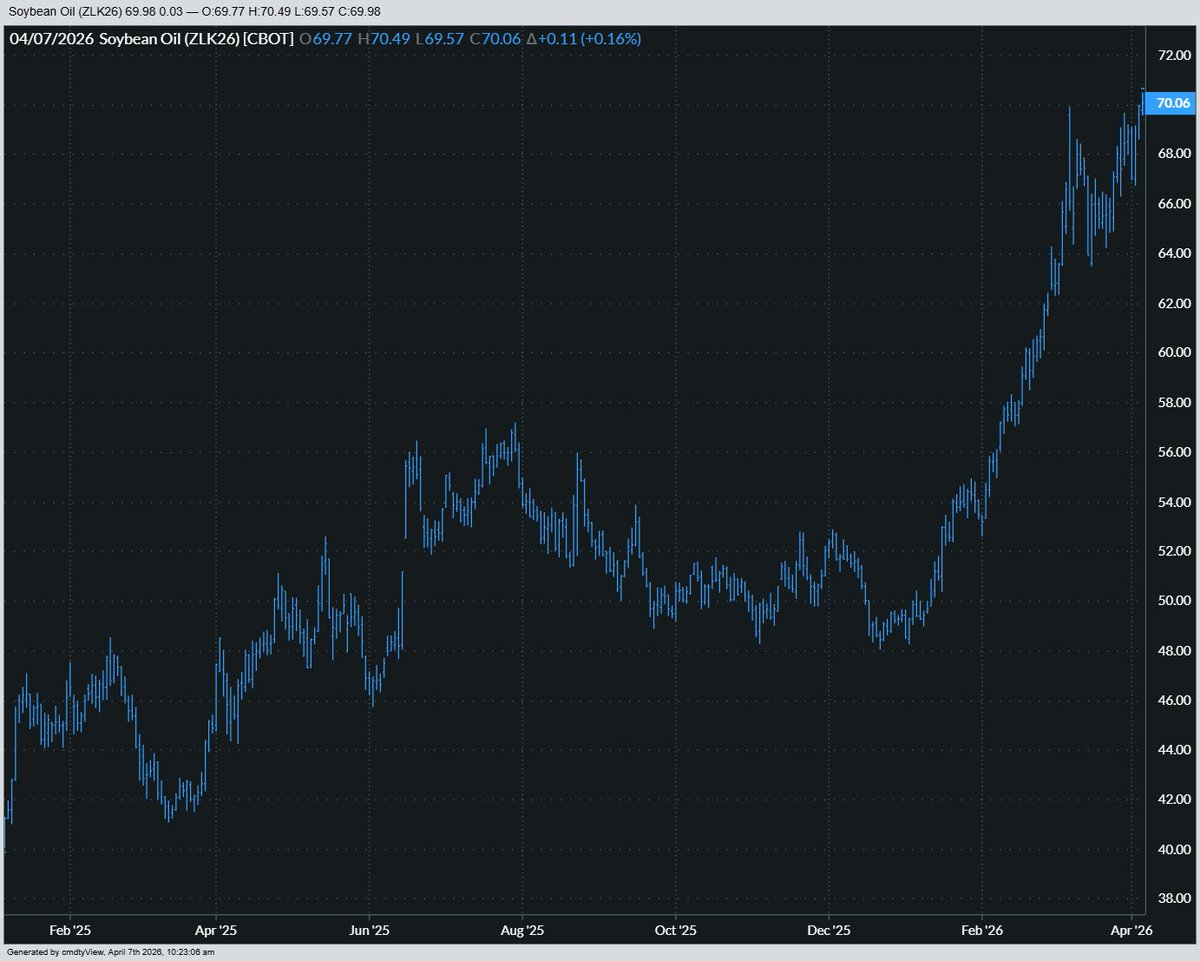 SusanNOBULL's tweet image. What an incredible ride it’s been for #soybeans oil — trading above 70 today for the first time since Nov ‘22 🌱💪

+75% since 45Z 1.0 (Jan ’25)
+50% since EPA proposed record 2026–27 RVO
+45% YTD/since 45Z 2.0
+215% vs. the pre-RD era 20-yr avg

Chart via cmdtyView
@BarchartAg