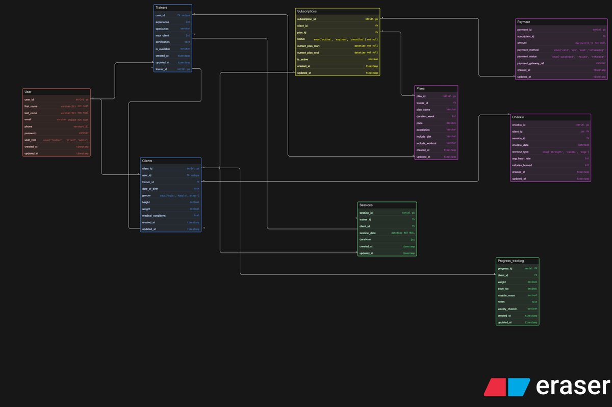 sharmadipalidev's tweet image. Create Fitness Influencer Coaching Platform DB diagram
(2/5)

User, Trainers, Clients, Subscriptions, Payment, Plans, CheckIn, Sessions, Progress tracking -&amp;gt; all

Guidance of @Hiteshdotcom @piyushgarg_dev  @nirudhuuu @yntpdotme @ChaiCodeHQ 

#chaicode #SQL #DBdiagram #WebDev
