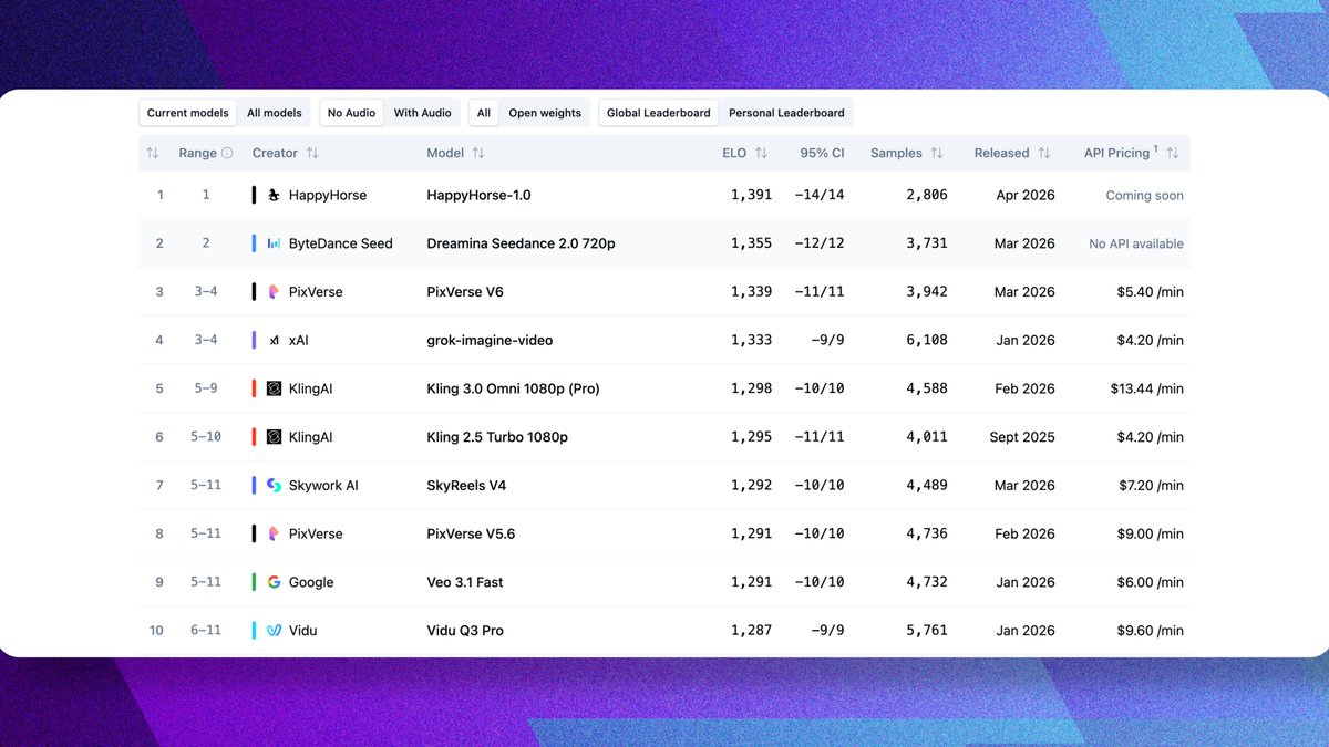 HappyHorse-1.0 ranks #1 in video arenas