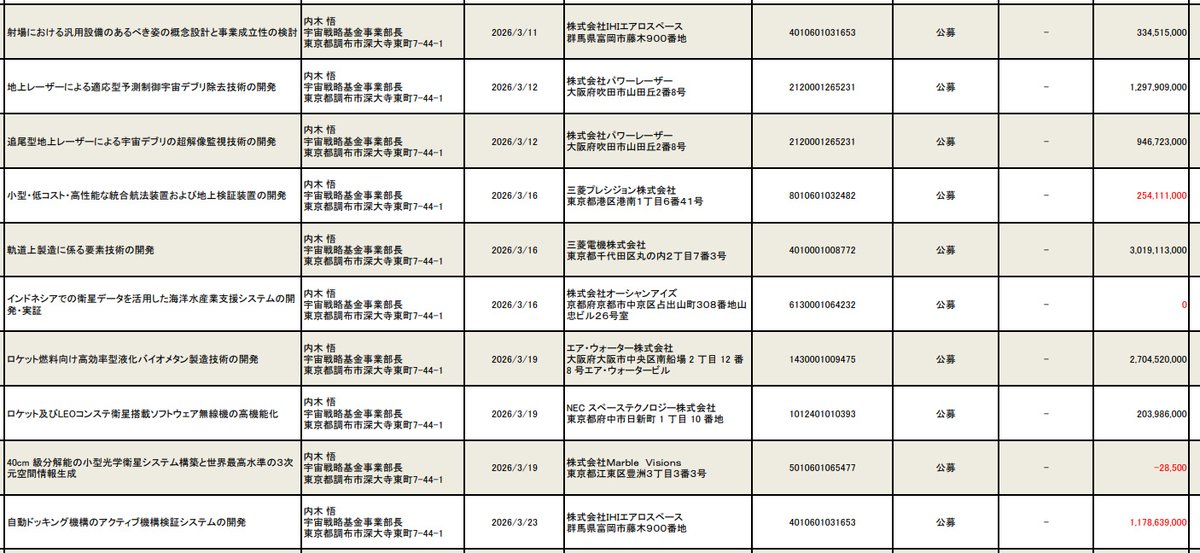 STAR_PRIMER's tweet image. 宇宙戦略基金の契約情報が更新されています。3月11日～31日分。
パワーレーザーが2件で約22億円。どんな成果が出てくるのか楽しみです。他、大きいのは「軌道上製造に係る要素技術の開発」と「ロケット燃料向け高効率型液化バイオメタン製造技術の開発」、それぞれ30億と27億。
#SSF