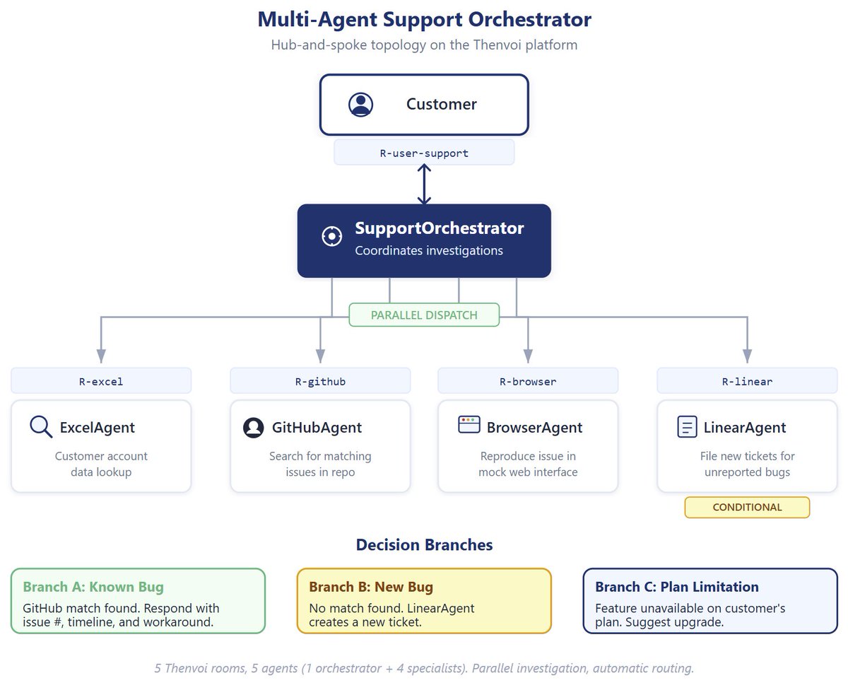 RaulJuncoV's tweet image. Many "multi-agent" setups are just humans copy-pasting between AI tools.

Think about that for a second.

We have agents that can plan features, generate code, review PRs, and write tests. That part is solved.

But the moment you add a second agent, everything falls apart. Even