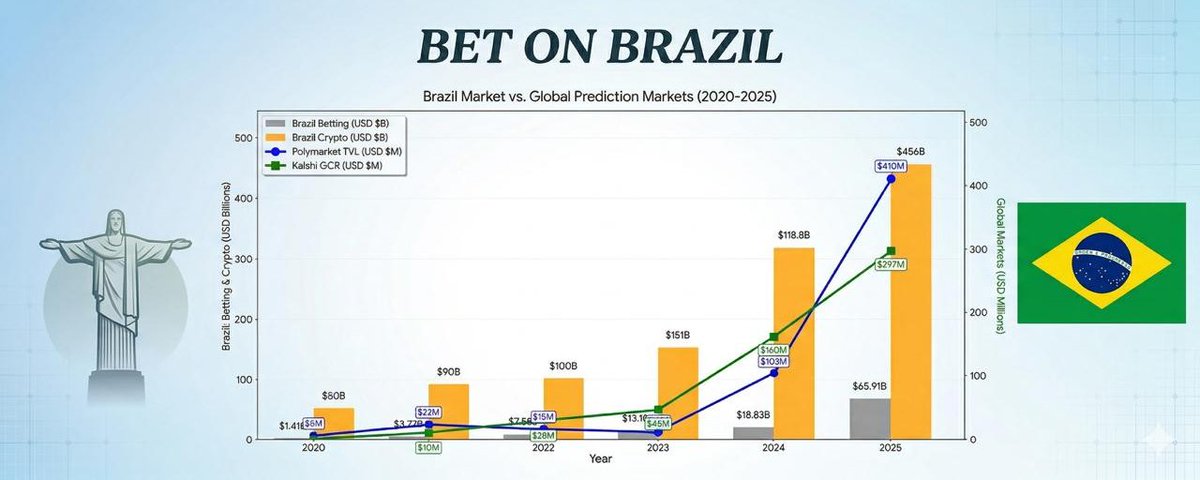 Brazil: The Next Frontier for Prediction Markets