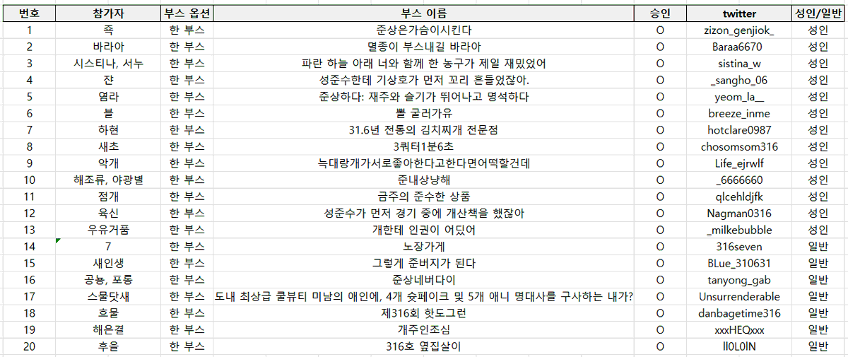 js_luvstory's tweet photo. 준상 배포전 : 임시 부스 리스트 ── ✦  

요청이 있어 1차 부스 리스트와 협력진 부스를 임시로 공개합니다! 추후 2차 부스 모집 후 최종 부스 리스트 공개 예정입니다.

*일부 수정 요청이 있어 재업로드 합니다. 불편을 드려 죄송합니다. https://t.co/2RqM4Z8lGi