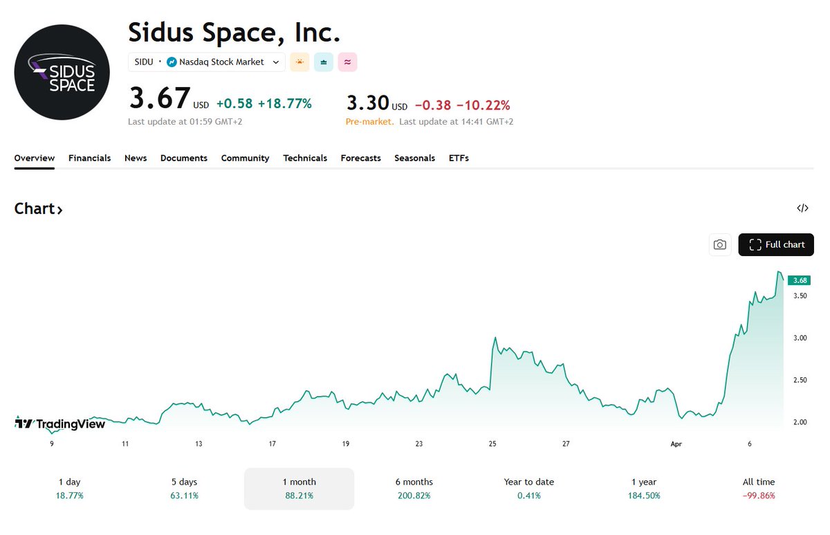 FinnStockinger's tweet image. $SIDU 2026: The "Space-as-a-Service" Pivot. High Stakes, Clean Balance Sheet. 

Sidus Space just dropped its 2025 Annual Report (April 1, 2026). 

If you’re holding or watching $SIDU, the narrative has shifted from "part manufacturer" to "data intelligence."

1⃣The "Clean"