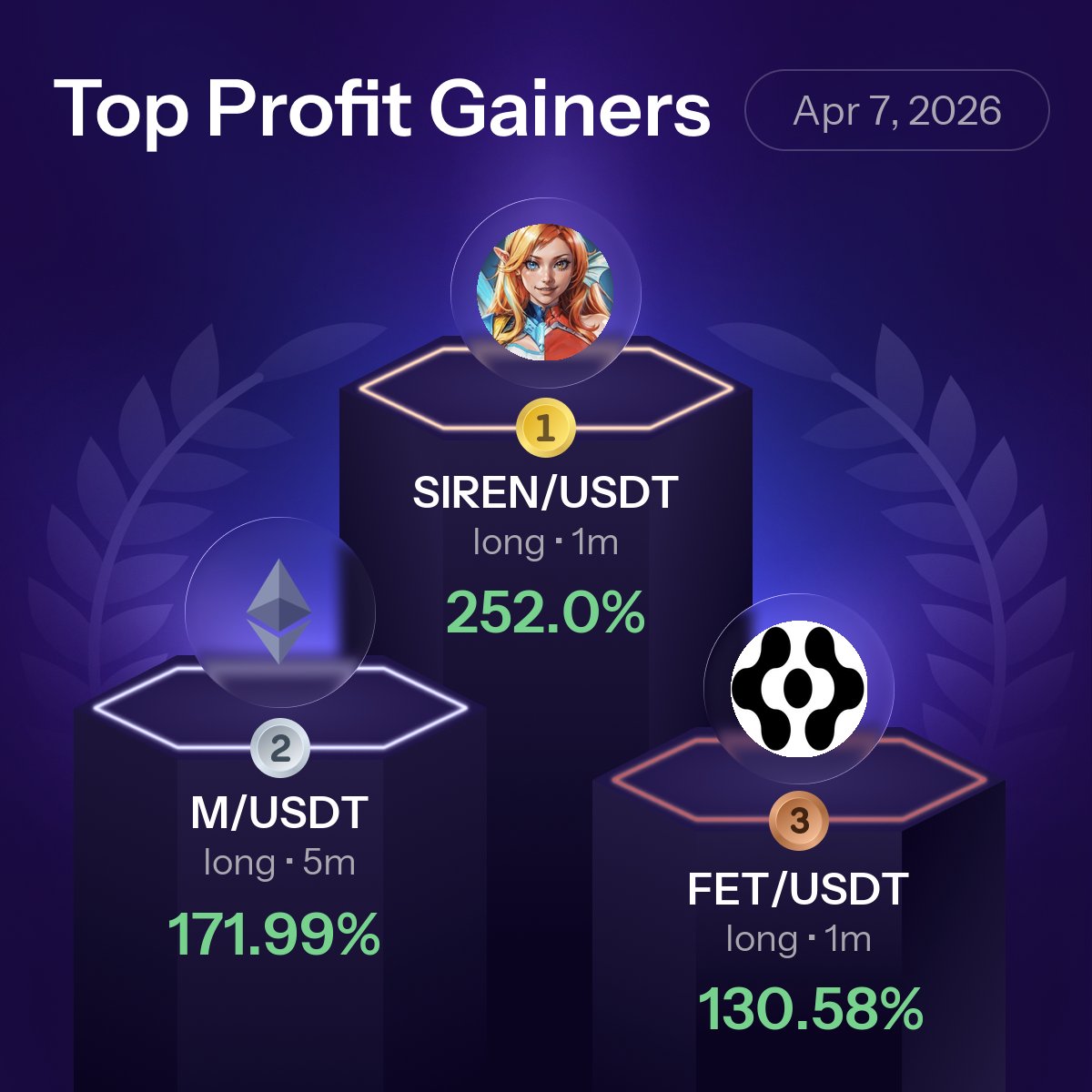 DuckyAI_Crypto's tweet photo. 🏆 GT AI Crypto Strategy Builder: Daily Top 3 Profit Gainers | Apr 7, 2026

Top performing strategies from our AI trading algorithms this week ⚡️ https://t.co/o2ckFZp5Pq