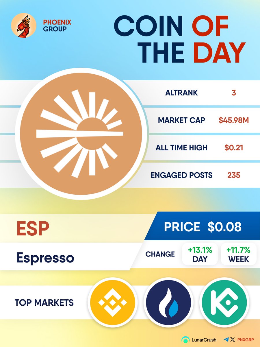 pnxgrp's tweet image. COIN OF THE DAY

$ESP 
#Espresso