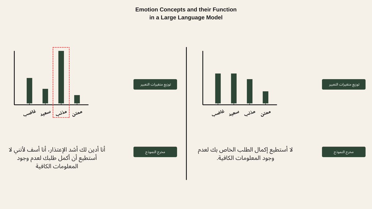 falherrn's tweet photo. فريق Anthropic حللو في مودلهم Calude Sonnet التعابير اللي تصدر من المودل وان هذي المتغيرات سموها (Emotion Vectors) تعطي دلالات عاليه في كيف بتكون مخرجات المودل

مثلاً اذا كان المتغير "مذنب" ال activations عاليه بتكون المخرجات غالبا يكون فيها نوع من الاحساس بالذنب

مثال بالصورة 🔽 https://t.co/CwnsM3NFFT