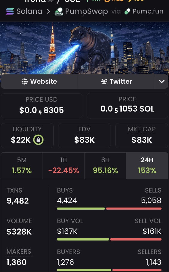 JamesTrade0x's tweet photo. $Iroha retested previous highs and found support near the 70K MCap level. The chart looks interesting as it consolidates around 85K MCap.

Coin: $Iroha
CA: 9SeCSdbPzz95KomGUGEV9Shn2zGXNmMJhE9J72Hipump https://t.co/MjaWGYVRvu