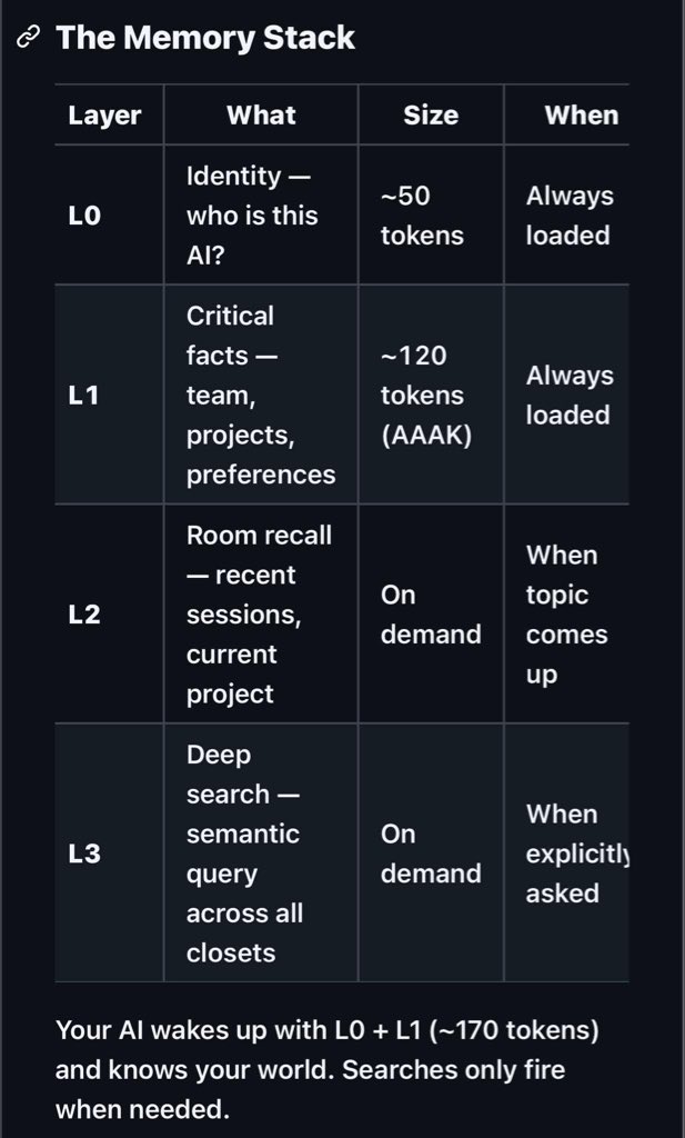 0x0SojalSec's tweet image. Open-sourced an AI memory system that scores higher then every paid tool on the market. 😮

&amp;amp; Beats Mem0, Zep others 

I tested Six months of deep conversations, debugging sessions, and architecture decision,

MemPalace, the highest-scoring AI memory system built

MemPalace